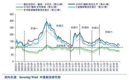 国际咖啡价格走势