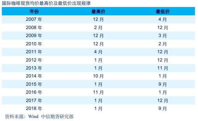 国家咖啡现货均价最高价及最低价出现规律