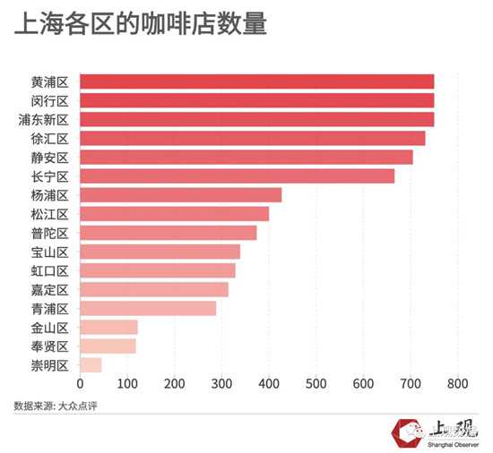 上海各区的咖啡数量