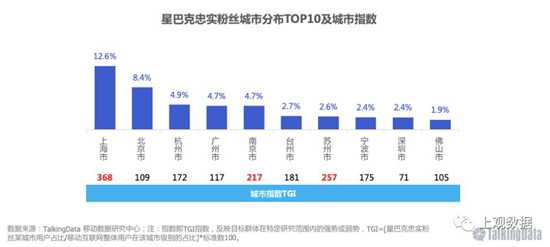 星巴克忠实粉丝城市分布TOP10及城市指数