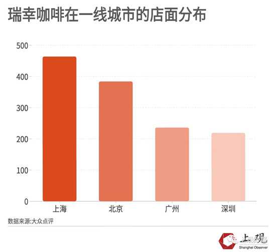 瑞幸咖啡在一线城市的店面分布