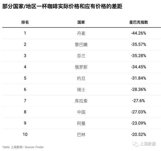 部分国家/地区一杯咖啡实际价格和应有价格的差距