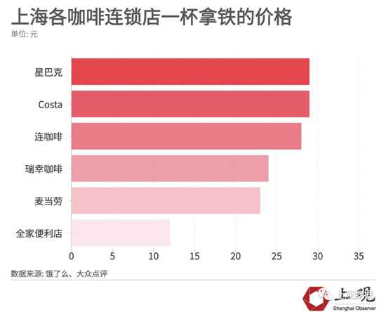 上海各咖啡连锁店一杯拿铁的价格