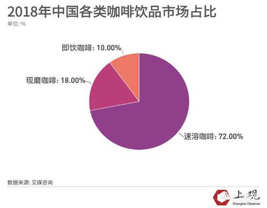 2018年中国各类咖啡饮品市场占比