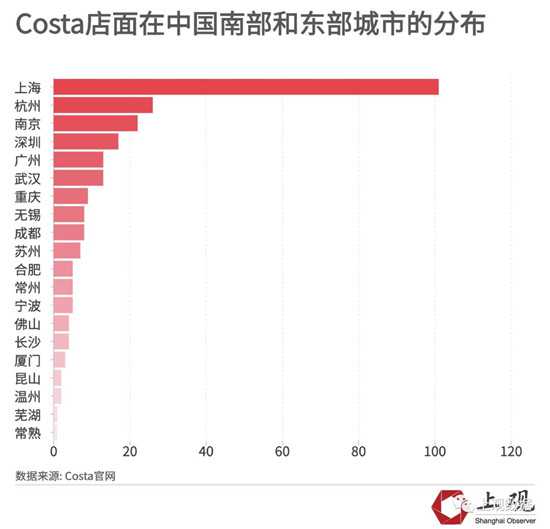 Costa店面在中国南部和东部城市的分布