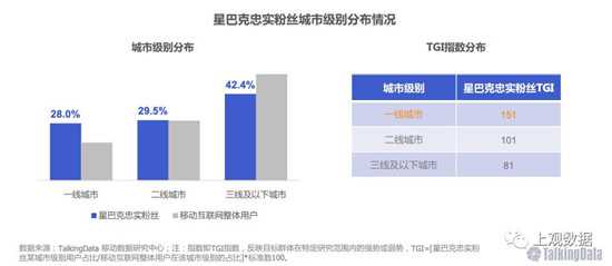 星巴克忠实粉丝城市级别分布情况