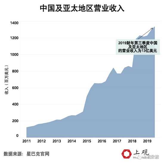 中国及亚太地区营业收入