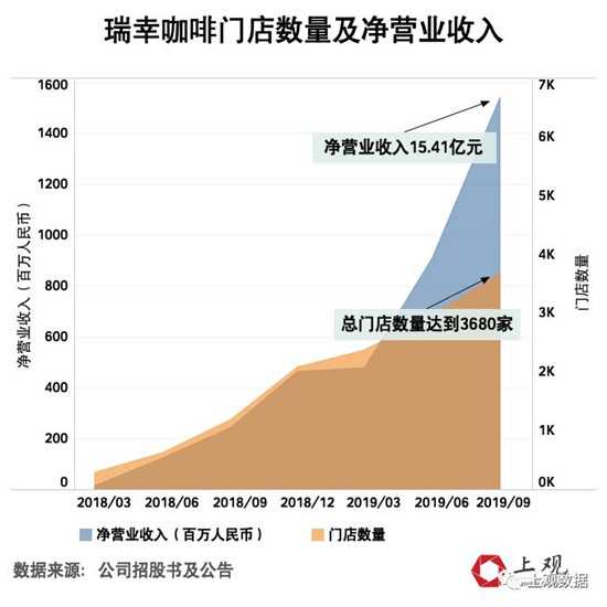 瑞幸咖啡门店数量及净营业收入