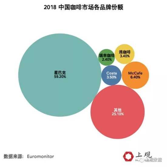 2018中国咖啡市场各品牌份额