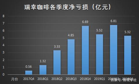 瑞幸咖啡各季度净亏损（亿元）