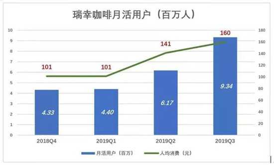 瑞幸咖啡月活用户（百万人）