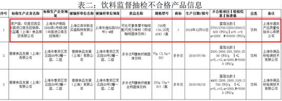 可比可1批次进口咖啡菌落总数超标 经销商称已召回