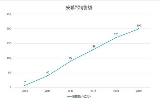 安慕希销售额