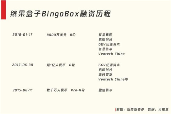 缤果盒子BingoBox融资历程