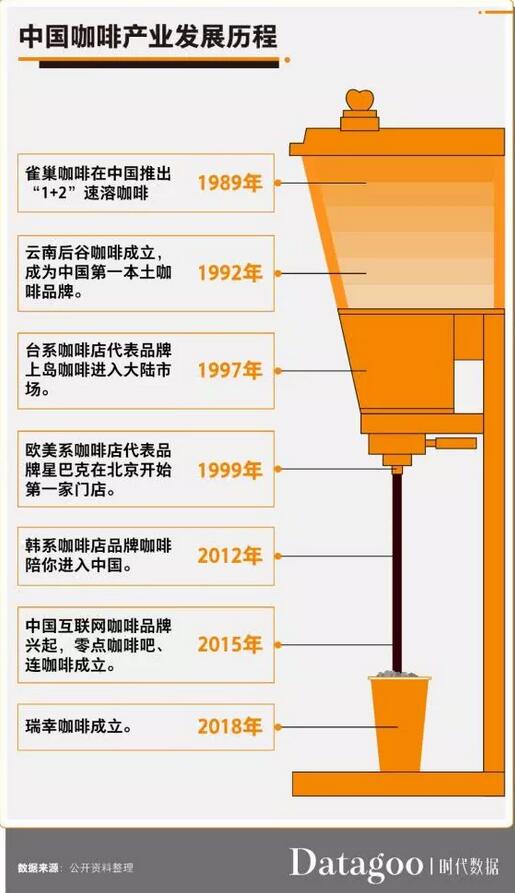 中国咖啡产业发展历程