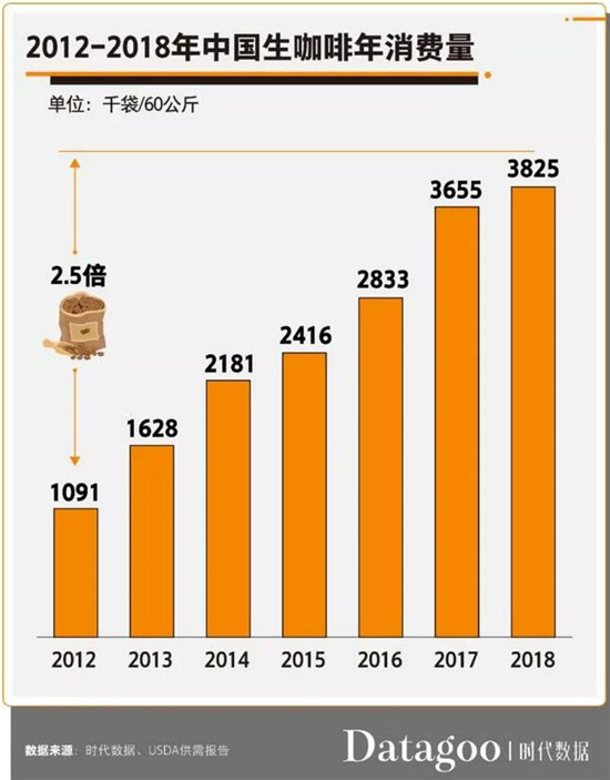 2012-2018年中国生咖啡年消费量