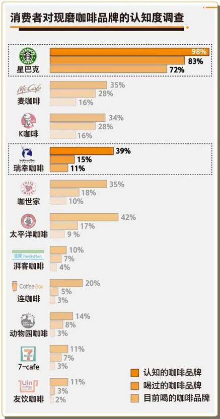 消费者对现磨咖啡品牌的认知度调查