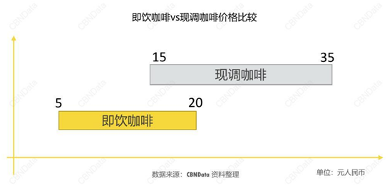 即饮咖啡VS现调咖啡价格比较