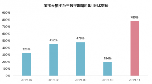 淘宝天猫平台三顿半咖啡月度销售额同比增长