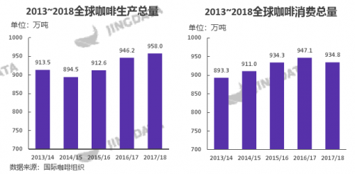 2013~2018全球咖啡生产总量