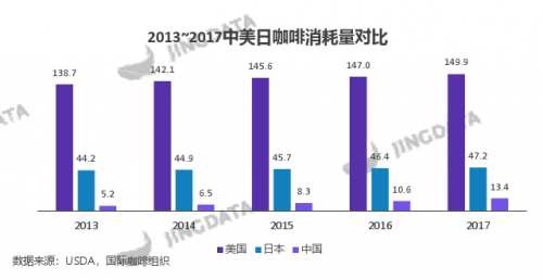 2013~2017中美日咖啡消耗量对比