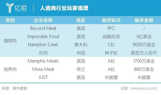 人造肉行业玩家梳理