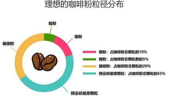 理想的咖啡粉粒径分布