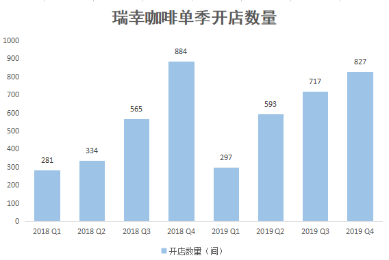 瑞幸咖啡单季开店数量