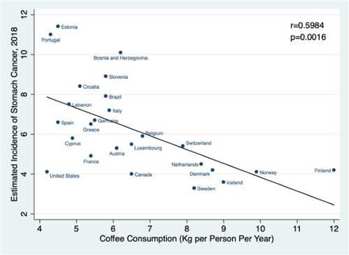 各国每年咖啡消费量与胃癌年龄标准化发病率之间的关系