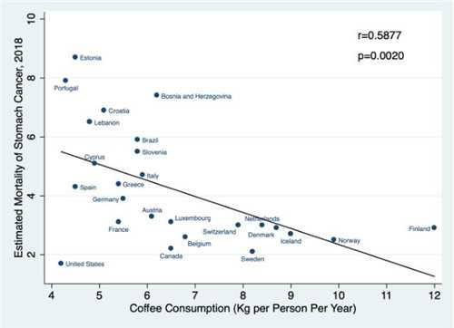 各国每年咖啡摄入量与胃癌年龄标准化死亡率估计值之间的相关性