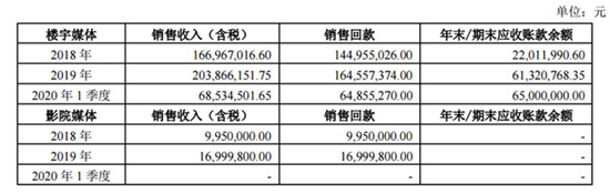 分众传媒披露，“瑞幸咖啡”自2018年起分别在公司电梯媒体、影院媒体发布广告以进行品牌营销和产品推广。