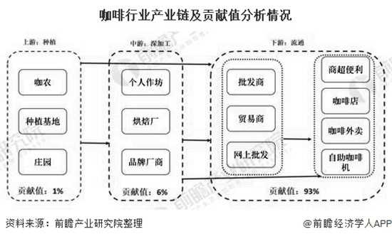 咖啡行业产业链及贡献值分析情况