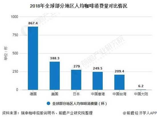 2018年全球部分地区人均咖啡消费量对比情况