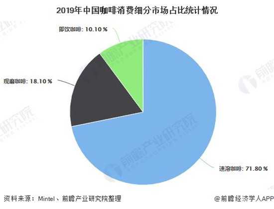 2019年中国咖啡消费细分市场占比统计情况