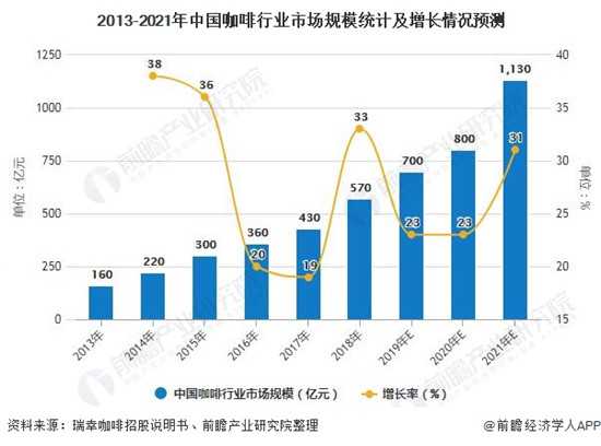 2013-2021年中国咖啡行业市场规模统计及增长情况预测