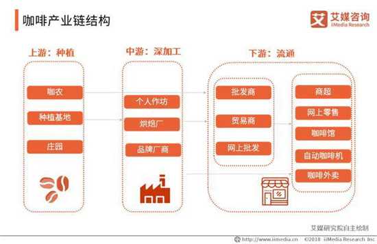 咖啡产业链结构