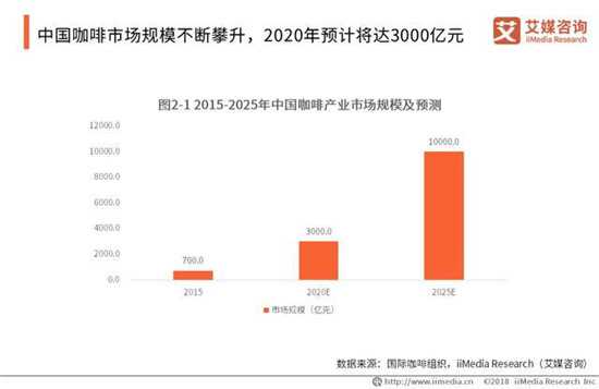 中国咖啡市场规模不断攀升，预计2020年达到3000亿元