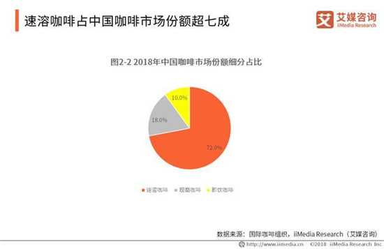 速溶咖啡占中国咖啡市场份额超七成