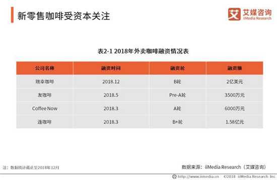 新零售咖啡受资本关注