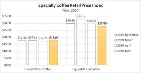 其余的SCRPI精品咖啡烘焙豆价格有涨有跌