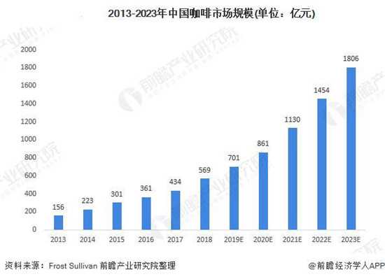 2013-2023年中国咖啡市场规模
