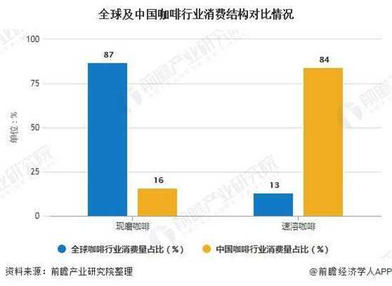 全球及中国咖啡行业消费结构对比情况