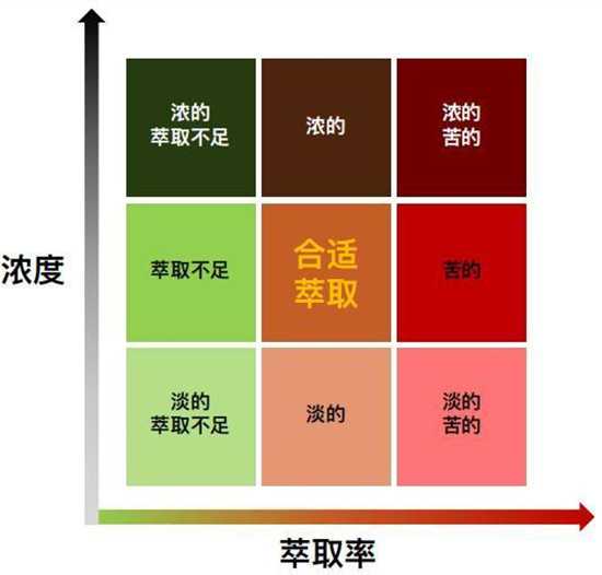    萃取率（%）=萃取出的溶解物重量（克）/咖啡粉重量（克）