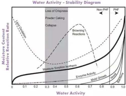 水活度稳定性图/水分吸附等温线