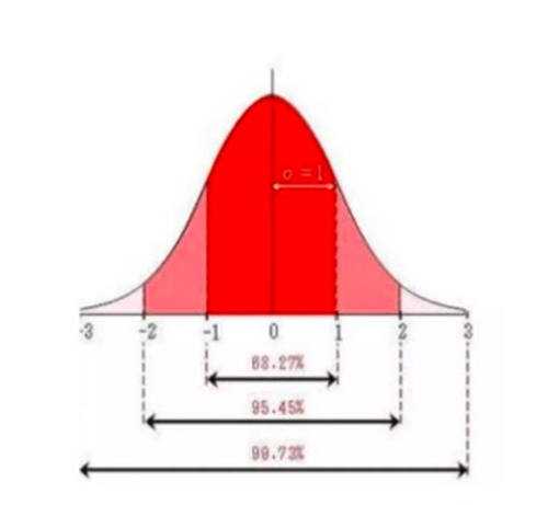 标准正态分布,分布概率最常用的是95%的分布区间