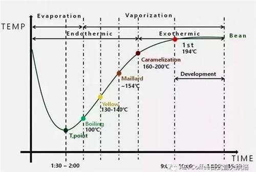 咖啡烘焙曲线