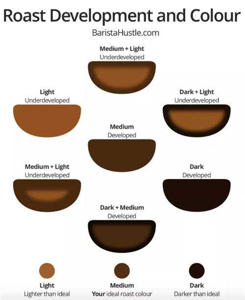 详解咖啡烘焙的发展阶段与颜色5