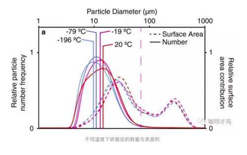 不同温度下研磨后的数量与表面积