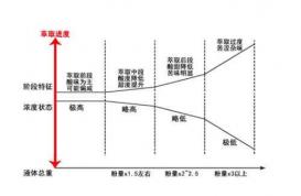 浅谈咖啡萃取率和液量浓度的关系