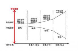 浅谈咖啡萃取率和液量浓度的关系